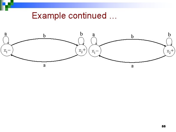 Example continued … a b – b + X 1 X 2 a a