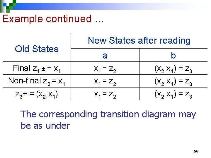 Example continued … Old States New States after reading a b Final z 1