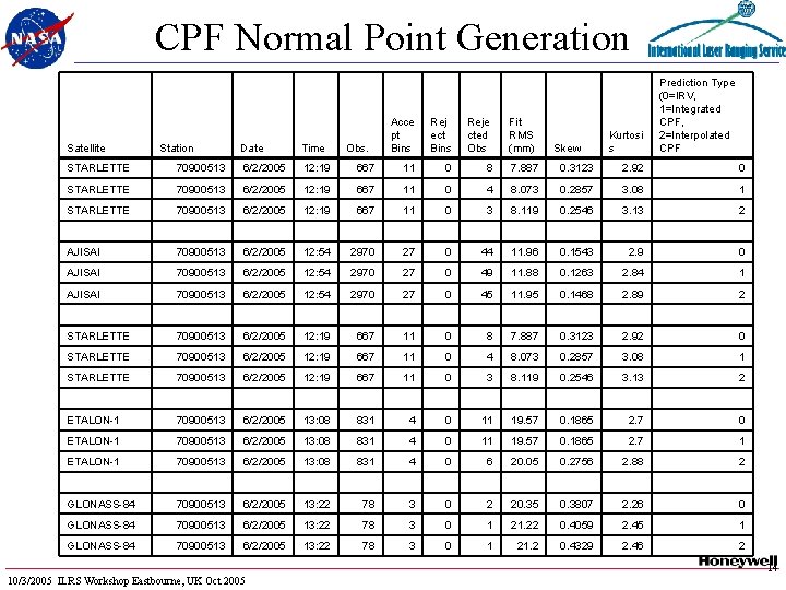 CPF Normal Point Generation Satellite Station Date Time Obs. Acce pt Bins Rej ect