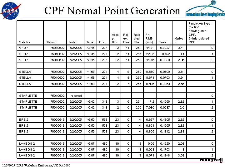 CPF Normal Point Generation Satellite Station Date Time Obs. Acce pt Bins Rej ect