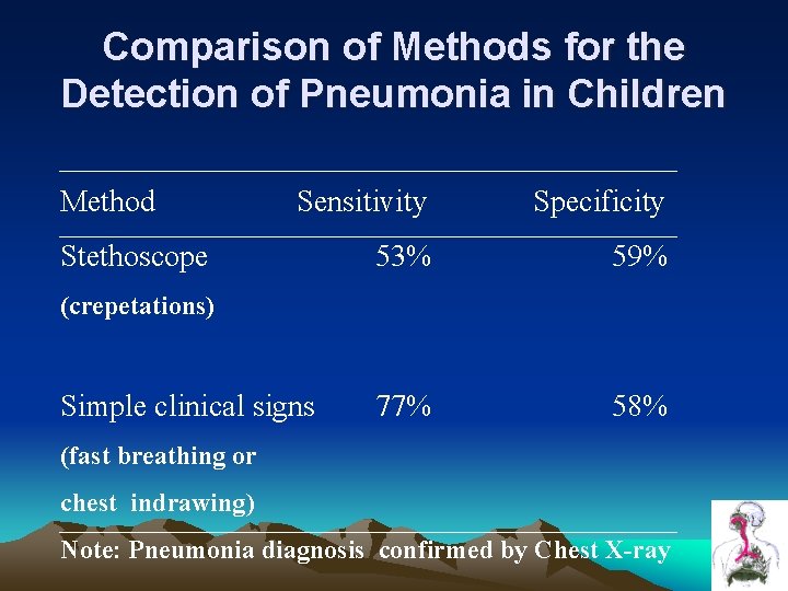 Comparison of Methods for the Detection of Pneumonia in Children Method Sensitivity Specificity 53% Comparison of Methods for the Detection of Pneumonia in Children Method Sensitivity Specificity 53%