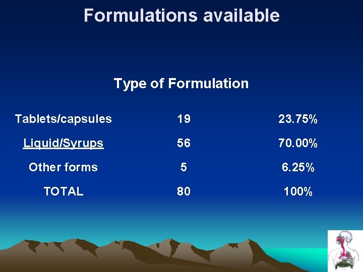Formulations available Type of Formulation Tablets/capsules 19 23. 75% Liquid/Syrups 56 70. 00% Other Formulations available Type of Formulation Tablets/capsules 19 23. 75% Liquid/Syrups 56 70. 00% Other