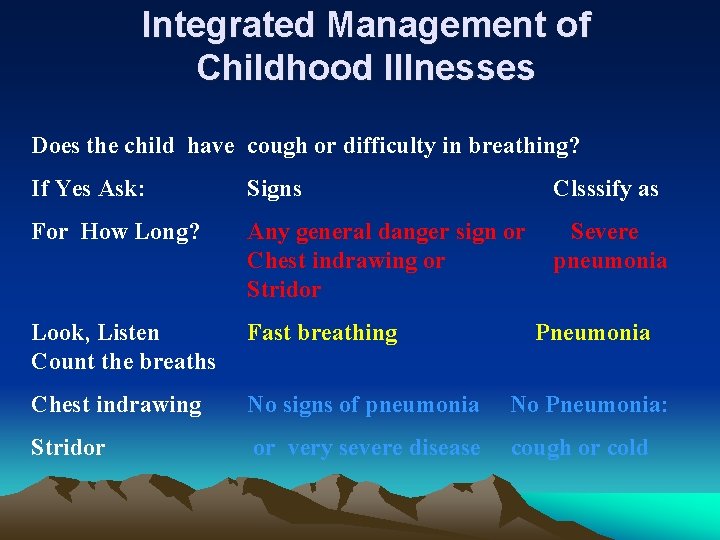 Integrated Management of Childhood Illnesses Does the child have cough or difficulty in breathing? Integrated Management of Childhood Illnesses Does the child have cough or difficulty in breathing?