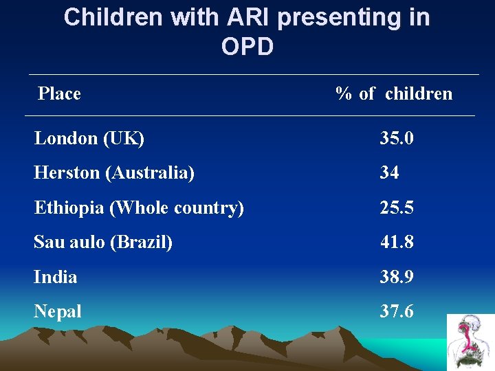 Children with ARI presenting in OPD Place % of children London (UK) 35. 0 Children with ARI presenting in OPD Place % of children London (UK) 35. 0