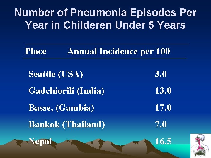 Number of Pneumonia Episodes Per Year in Childeren Under 5 Years Place Annual Incidence Number of Pneumonia Episodes Per Year in Childeren Under 5 Years Place Annual Incidence