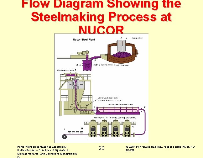 Flow Diagram Showing the Steelmaking Process at NUCOR Power. Point presentation to accompany Heizer/Render