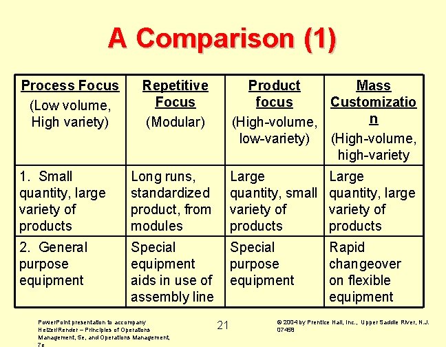 A Comparison (1) Process Focus (Low volume, High variety) Repetitive Focus (Modular) Product Mass