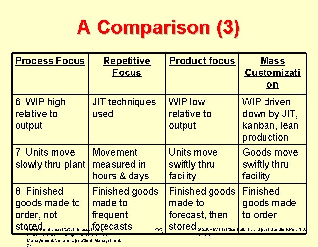 A Comparison (3) Process Focus Product focus Mass Customizati on WIP low relative to