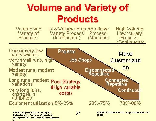 Volume and Variety of Products Low Volume High Repetitive Variety Process (Intermittent) (Modular) High