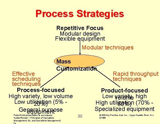 Process Strategies Repetitive Focus Modular design Flexible equipment Modular techniques Mass Customization Effective scheduling