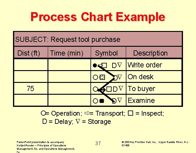 Process Chart Example SUBJECT: Request tool purchase Dist (ft) Time (min) Symbol Description lðo