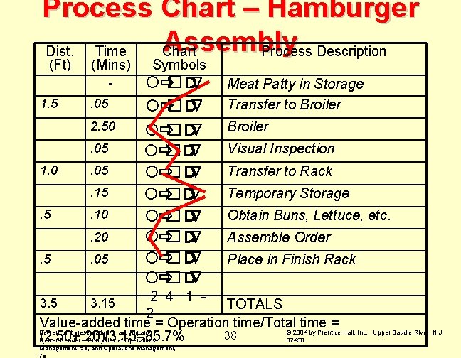 Process Chart – Hamburger Assembly Dist. Time Chart Process Description (Ft) (Mins) - 1.