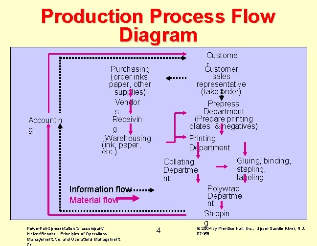 Production Process Flow Diagram Accountin g Custome r Customer sales representative (take order) Purchasing