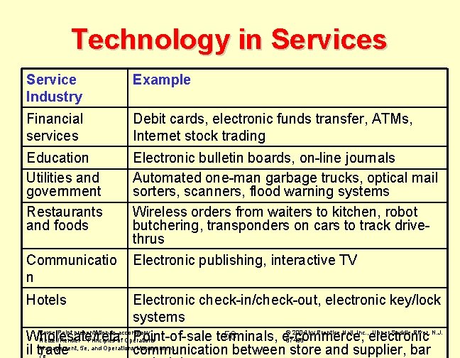 Technology in Services Service Industry Example Financial services Debit cards, electronic funds transfer, ATMs,