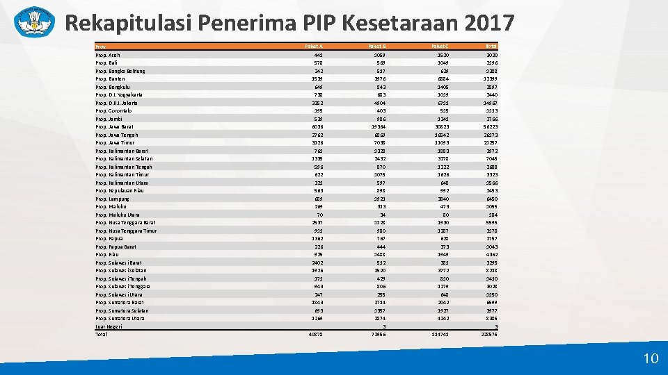 Rekapitulasi Penerima PIP Kesetaraan 2017 Prov Prop. Aceh Prop. Bali Prop. Bangka Belitung Prop.