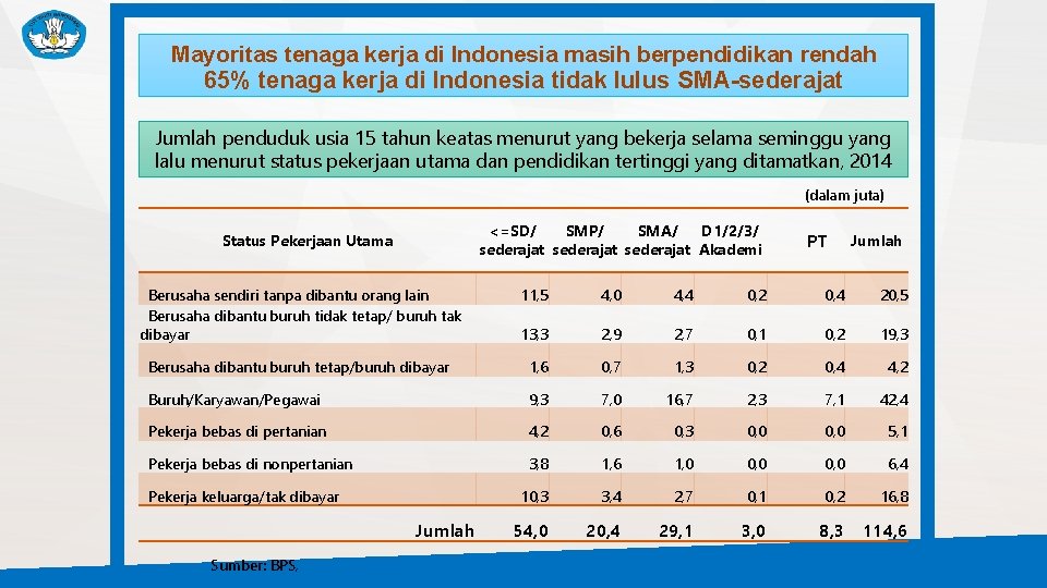 Mayoritas tenaga kerja di Indonesia masih berpendidikan rendah 65% tenaga kerja di Indonesia tidak