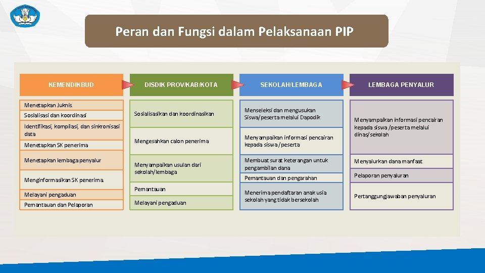 Peran dan Fungsi dalam Pelaksanaan PIP KEMENDIKBUD DISDIK PROV/KAB/KOTA Menetapkan Juknis. Sosialisasi dan koordinasi