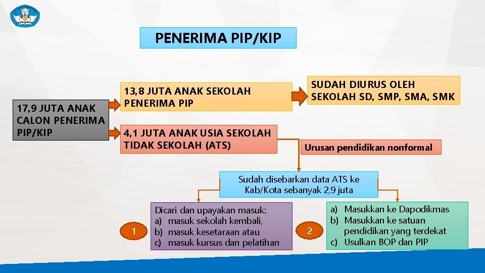 PENERIMA PIP/KIP 17, 9 JUTA ANAK CALON PENERIMA PIP/KIP 13, 8 JUTA ANAK SEKOLAH