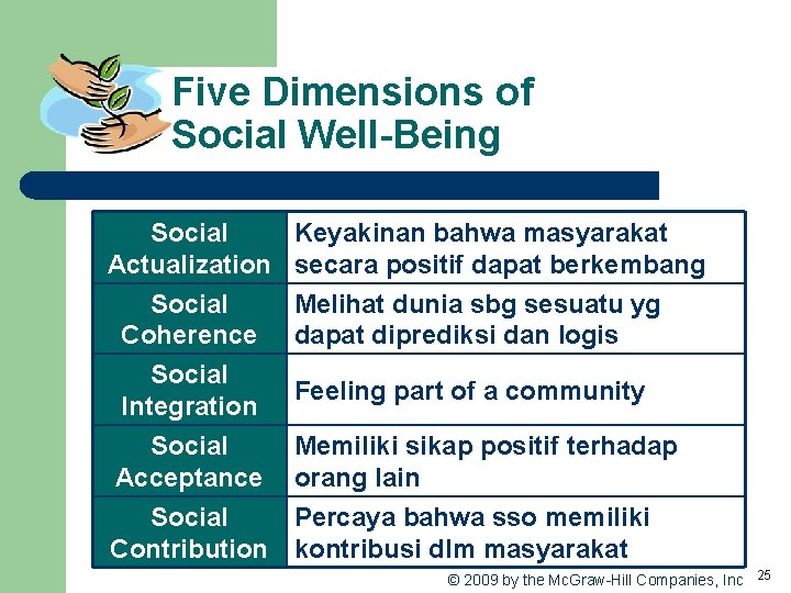 Five Dimensions of Social Well-Being Social Keyakinan bahwa masyarakat Actualization secara positif dapat berkembang