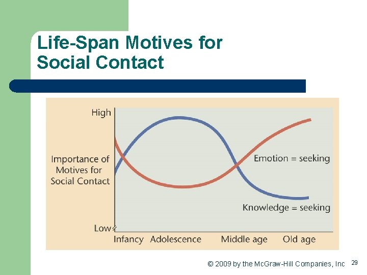Life-Span Motives for Social Contact © 2009 by the Mc. Graw-Hill Companies, Inc 29