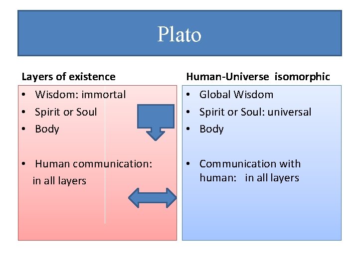 Plato Layers of existence Human-Universe isomorphic • Wisdom: immortal • Spirit or Soul •