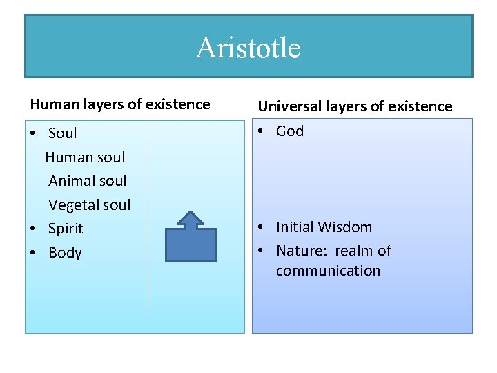 Aristotle Human layers of existence Universal layers of existence • Soul Human soul Animal