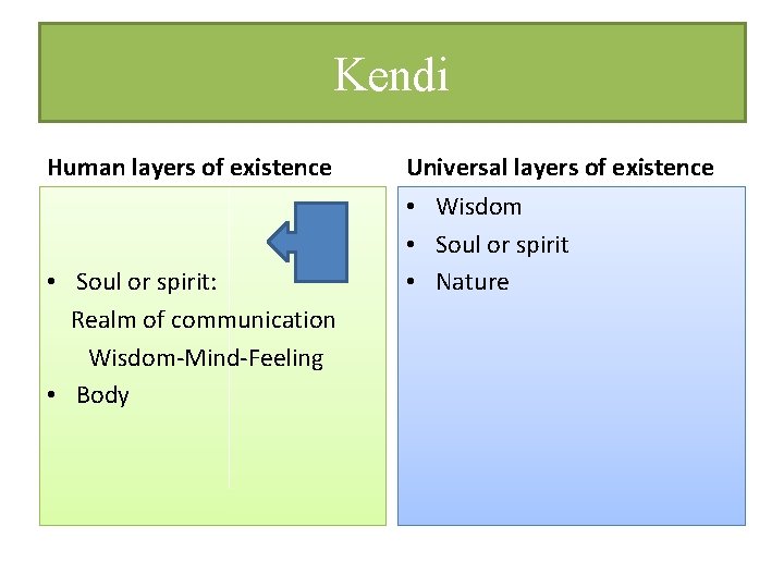 Kendi Human layers of existence • Soul or spirit: Realm of communication Wisdom-Mind-Feeling •