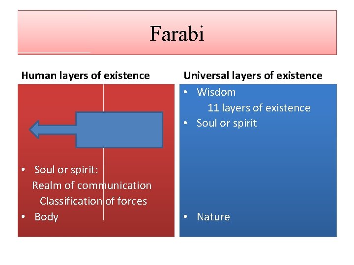 Farabi Human layers of existence • Soul or spirit: Realm of communication Classification of
