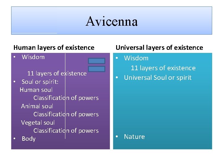 Avicenna Human layers of existence • Wisdom 11 layers of existence • Soul or