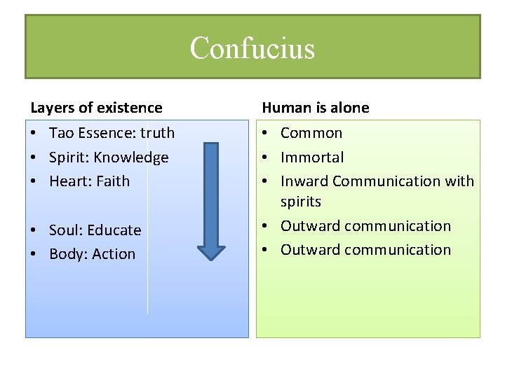 Confucius Layers of existence Human is alone • Tao Essence: truth • Spirit: Knowledge
