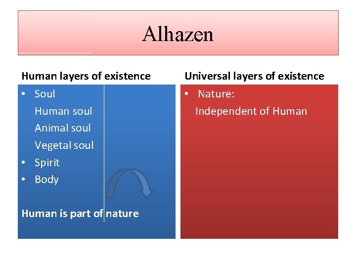 Alhazen Human layers of existence Universal layers of existence • Soul Human soul Animal