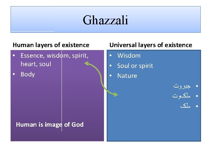 Ghazzali Human layers of existence Universal layers of existence • Essence, wisdom, spirit, heart,