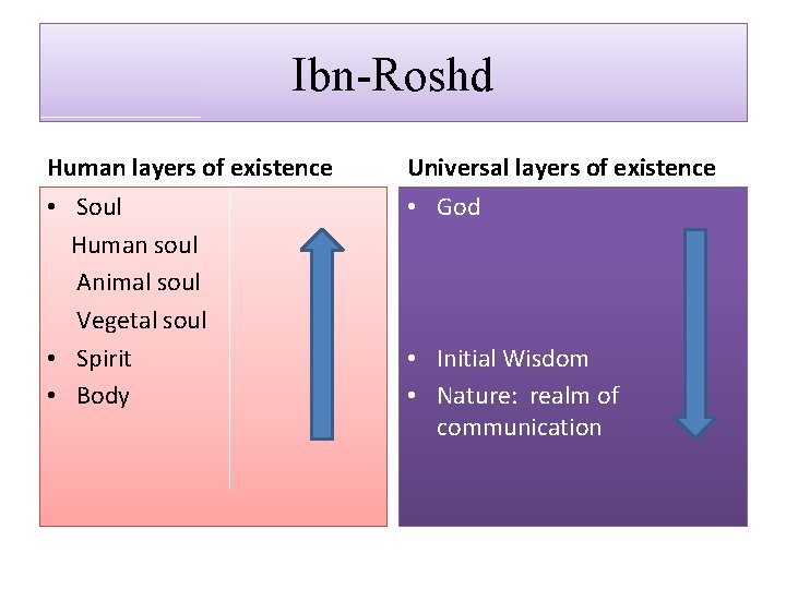 Ibn-Roshd Human layers of existence Universal layers of existence • Soul Human soul Animal