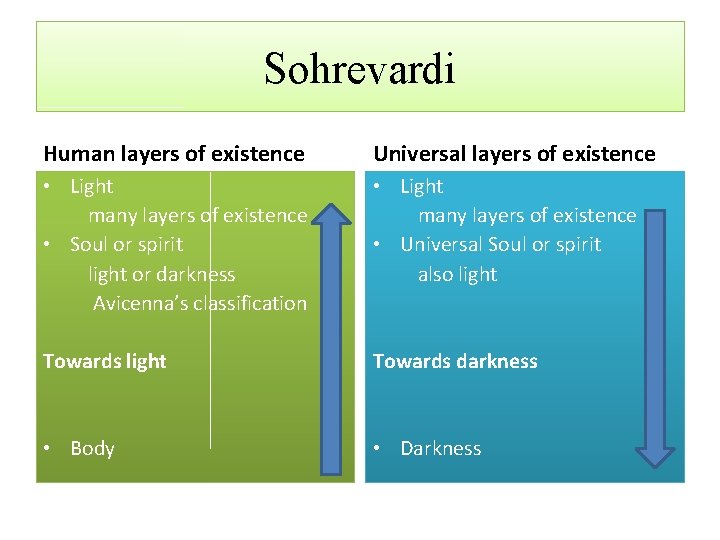 Sohrevardi Human layers of existence Universal layers of existence • Light many layers of