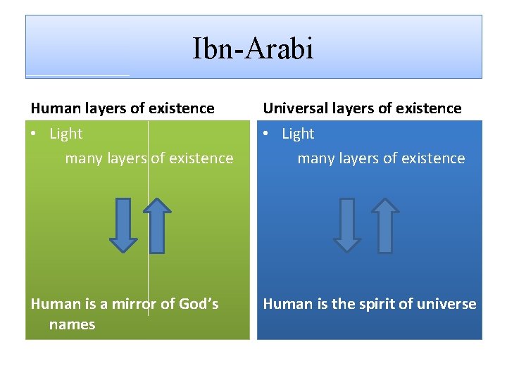 Ibn-Arabi Human layers of existence Universal layers of existence • Light many layers of