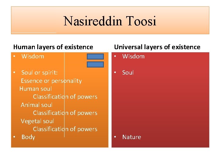 Nasireddin Toosi Human layers of existence Universal layers of existence • Wisdom • Soul