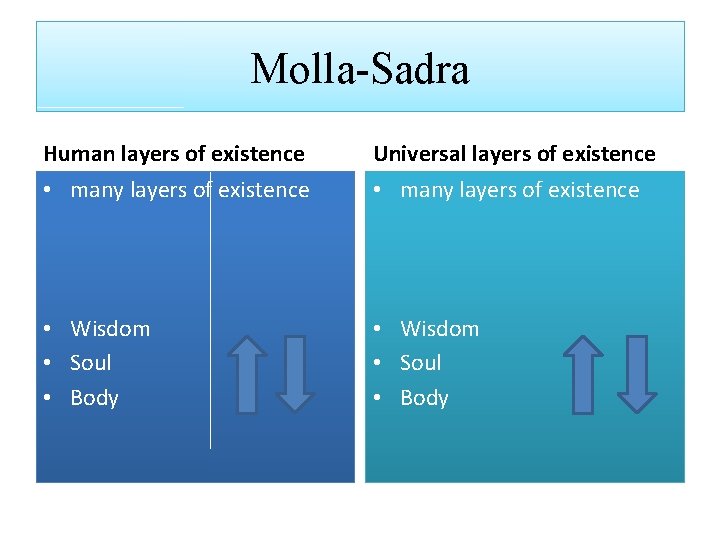 Molla-Sadra Human layers of existence Universal layers of existence • many layers of existence
