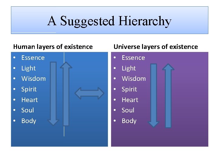 A Suggested Hierarchy Human layers of existence • • Essence Light Wisdom Spirit Heart