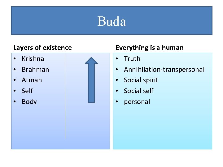 Buda Layers of existence • • • Krishna Brahman Atman Self Body Everything is
