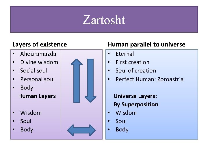 Zartosht Layers of existence • • • Ahouramazda Divine wisdom Social soul Personal soul