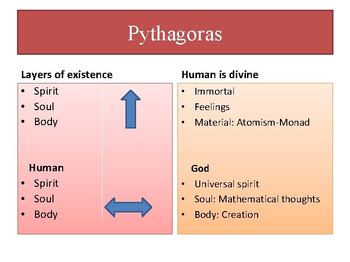 Pythagoras Layers of existence • Spirit • Soul • Body Human is divine Human