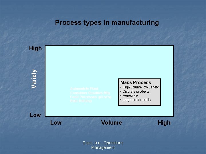 Process types in manufacturing Variety High Mass Process Automobile Plant Consumer Durables Mfg Food