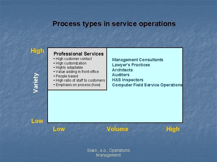 Process types in service operations Variety High Professional Services • High customer contact •