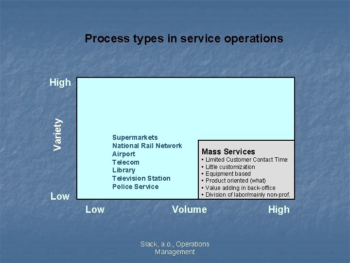 Process types in service operations Variety High Supermarkets National Rail Network Airport Telecom Library