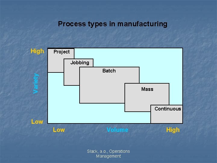 Process types in manufacturing High Project Jobbing Variety Batch Mass Continuous Low Volume Slack,
