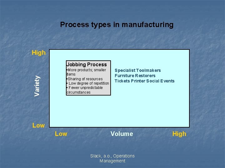 Process types in manufacturing High Variety Jobbing Process • More products; smaller items •