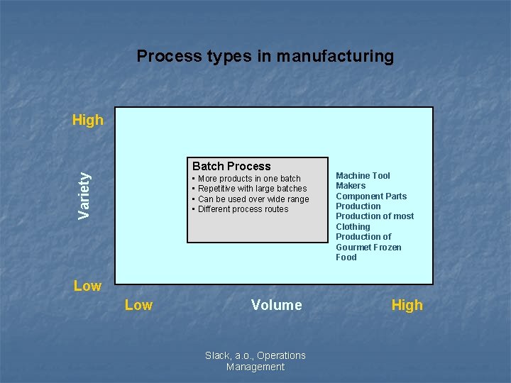 Process types in manufacturing High Variety Batch Process • More products in one batch