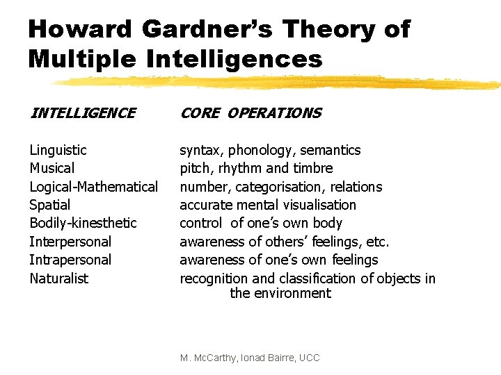 Howard Gardner’s Theory of Multiple Intelligences INTELLIGENCE CORE OPERATIONS Linguistic Musical Logical-Mathematical Spatial Bodily-kinesthetic