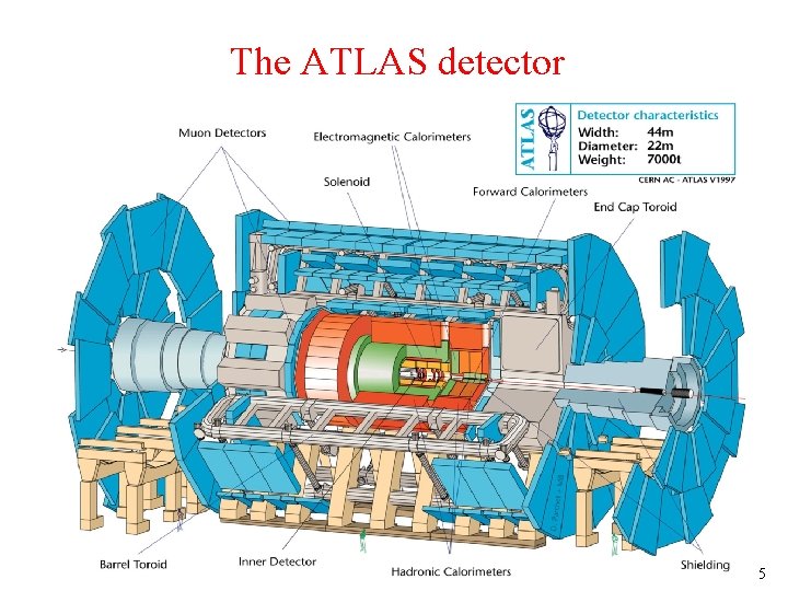 The ATLAS detector 5 