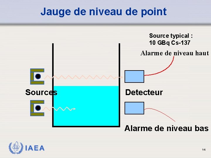 Jauge de niveau de point Source typical : 10 GBq Cs-137 Alarme de niveau